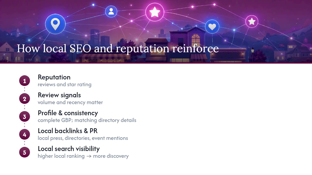 Local SEO and reputation reinforcing factors